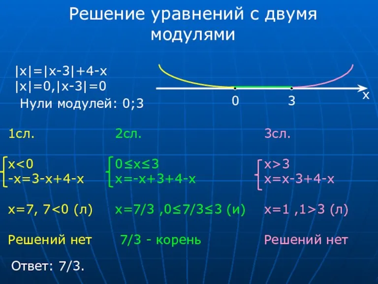 Решение уравнений с двумя модулями |x|=|x-3|+4-x |x|=0,|x-3|=0 Нули модулей: 0;3 0 3