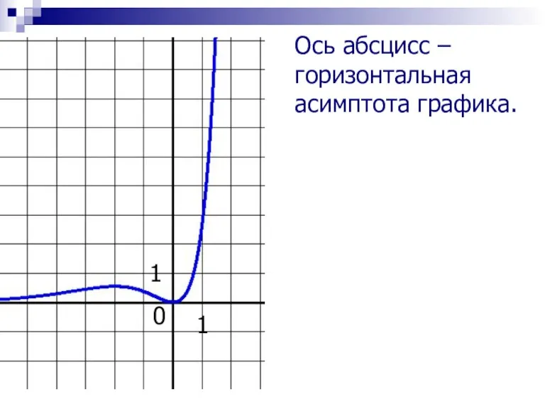 Ось абсцисс – горизонтальная асимптота графика. 0 1 1