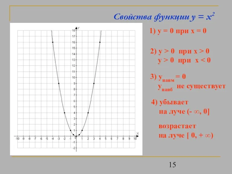Свойства функции y = x2 1) y = 0 при x =