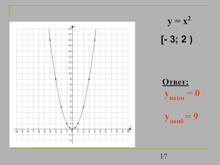 Ответ: унаим = 0 унаиб = 9 y = x2 [- 3; 2 )