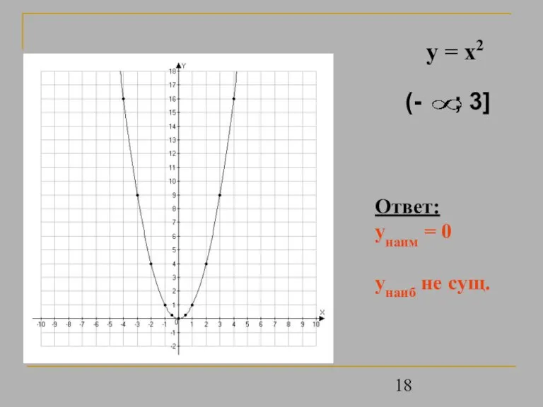 y = x2 Ответ: унаим = 0 унаиб не сущ.
