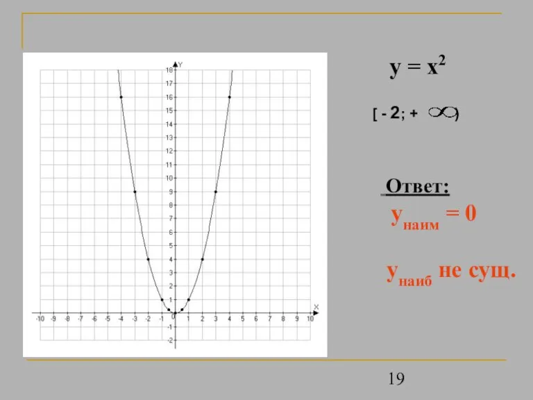 y = x2 Ответ: унаим = 0 унаиб не сущ.