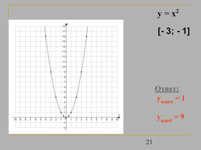 y = x2 Ответ: унаим = 1 унаиб = 9 [- 3; - 1]