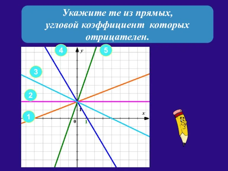 Укажите те из прямых, угловой коэффициент которых отрицателен. 2 1 3 4 5