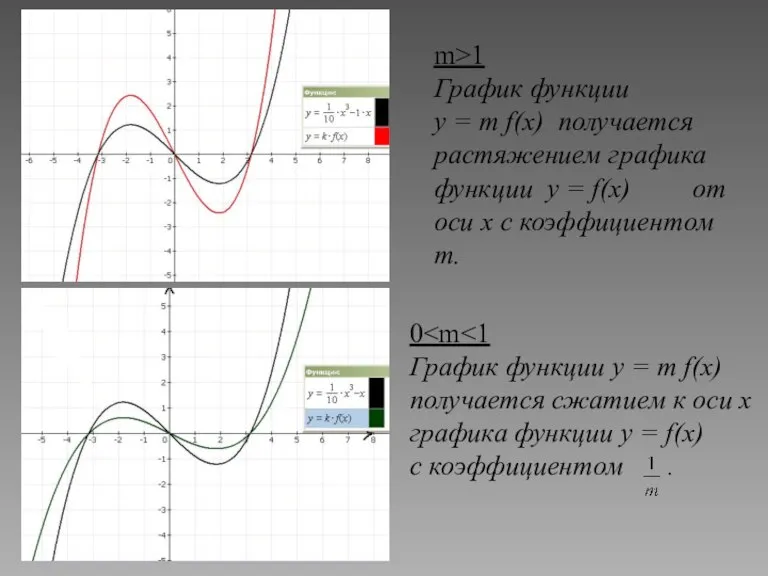 m>1 График функции у = m f(х) получается растяжением графика функции у