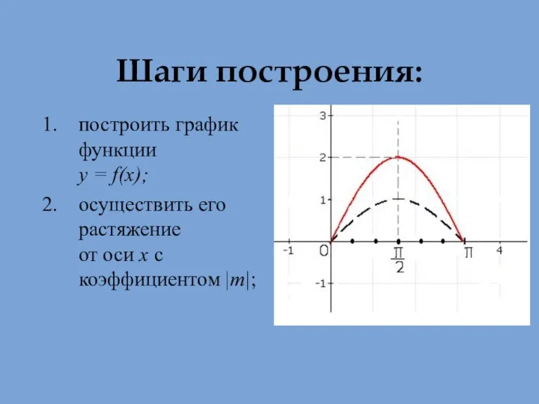 Шаги построения: построить график функции у = f(х); осуществить его растяжение от