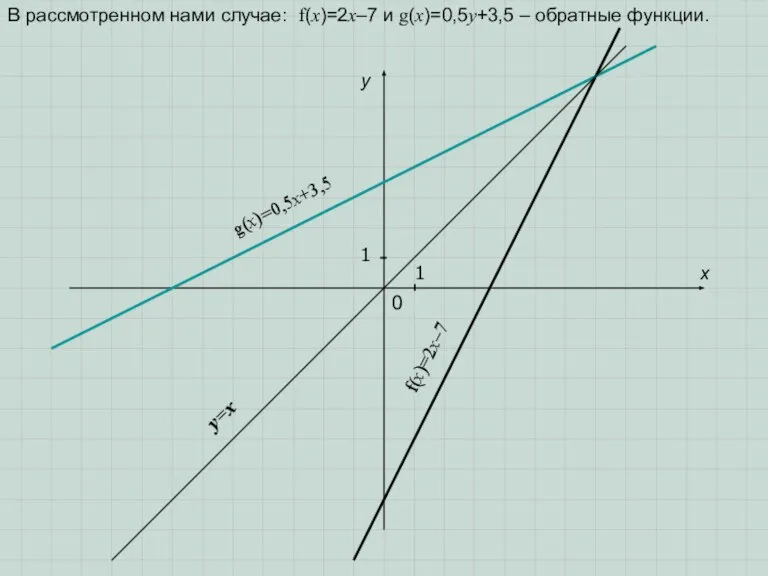 В рассмотренном нами случае: f(x)=2x–7 и g(x)=0,5у+3,5 – обратные функции. 1 0