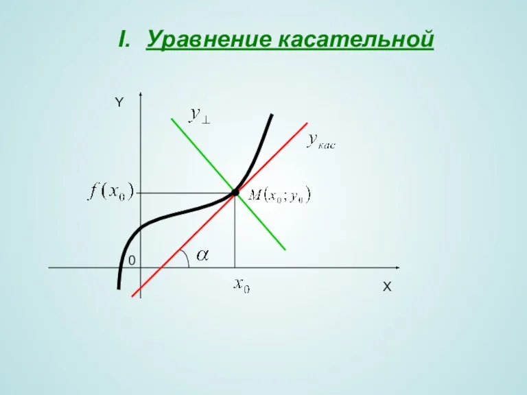 Уравнение касательной X Y 0