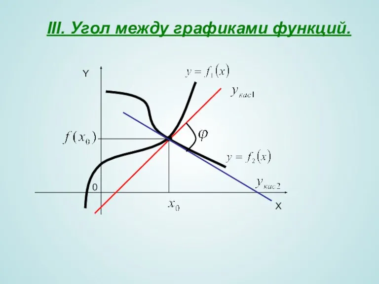 III. Угол между графиками функций. X Y 0