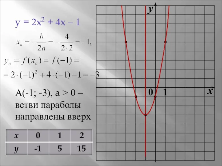 y = 2x2 + 4x – 1 А(-1; -3), a > 0