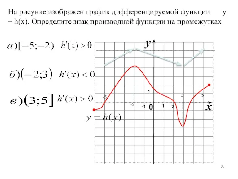 На рисунке изображен график дифференцируемой функции y = h(x). Определите знак производной