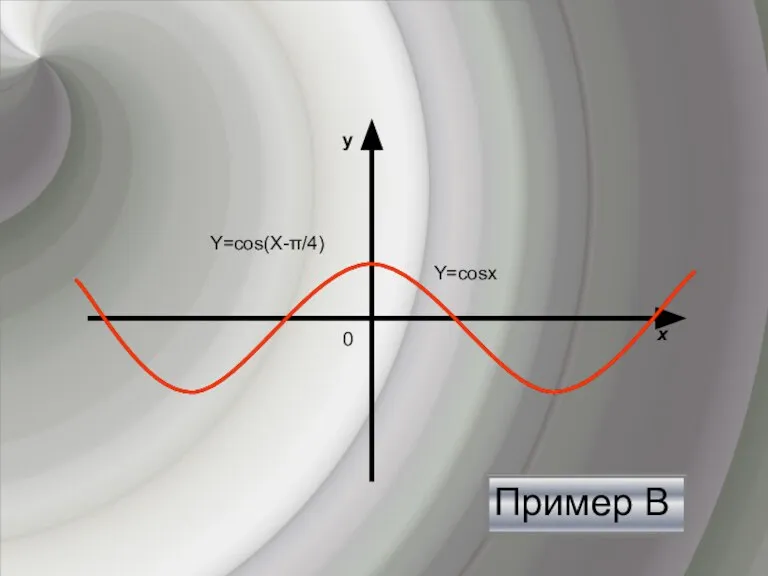 Пример В y х 0 Y=cosх Y=cos(Х-π/4)