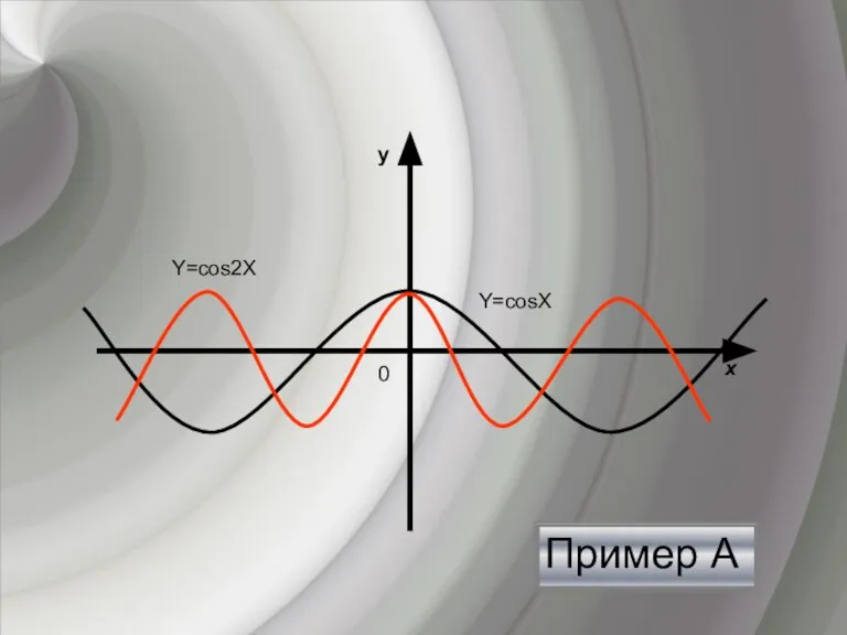 Пример А y х 0 Y=cosХ Y=cos2Х