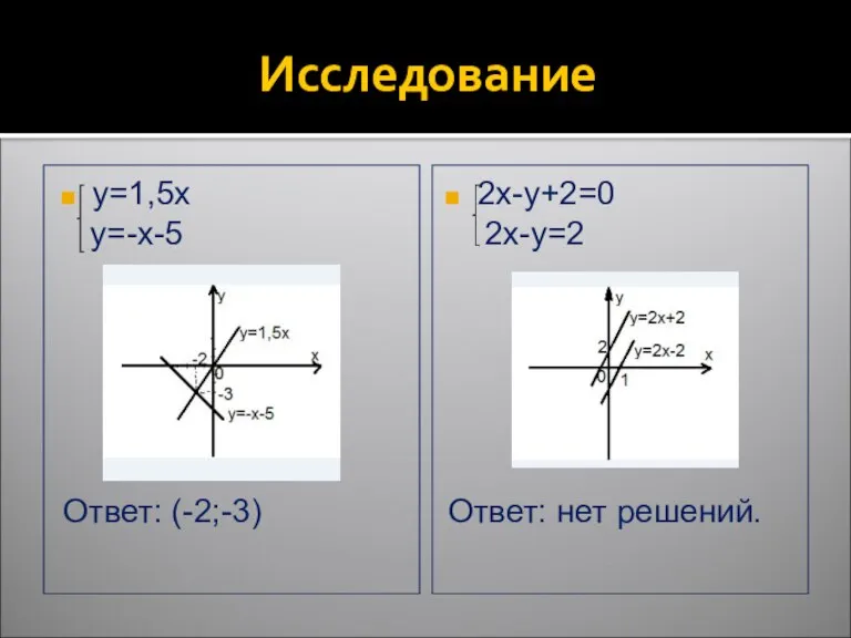 Исследование y=1,5x y=-x-5 Ответ: (-2;-3) 2x-y+2=0 2x-y=2 Ответ: нет решений.