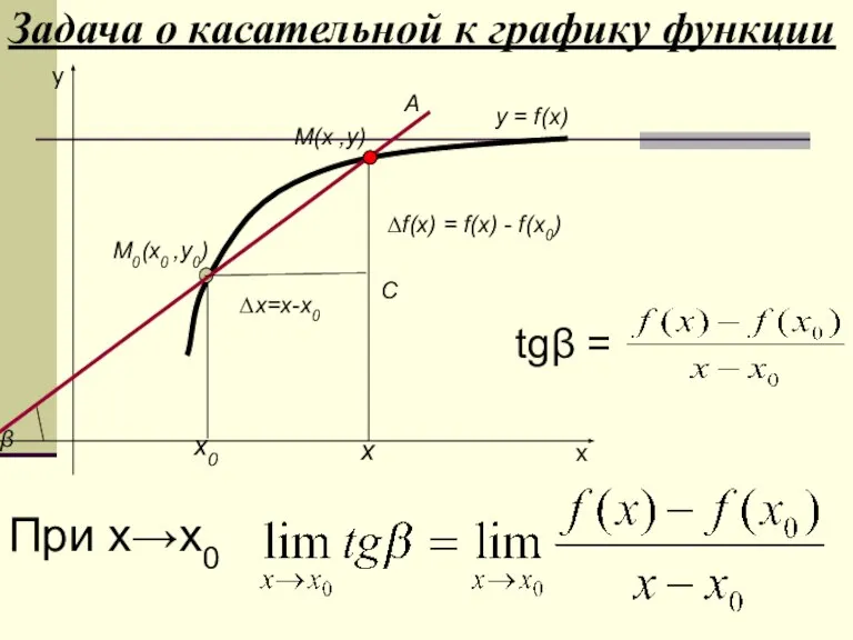 Задача о касательной к графику функции x y С ∆х=х-х0 ∆f(x) = f(x) - f(x0)