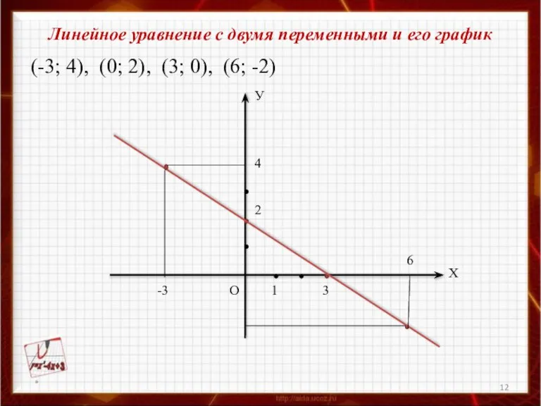 Линейное уравнение с двумя переменными и его график (-3; 4), (0; 2),