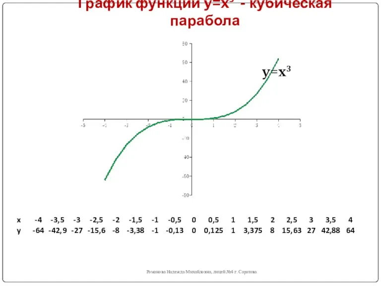 График функции y=x3 - кубическая парабола Романова Надежда Михайловна, лицей №4 г. Саратова y=x3