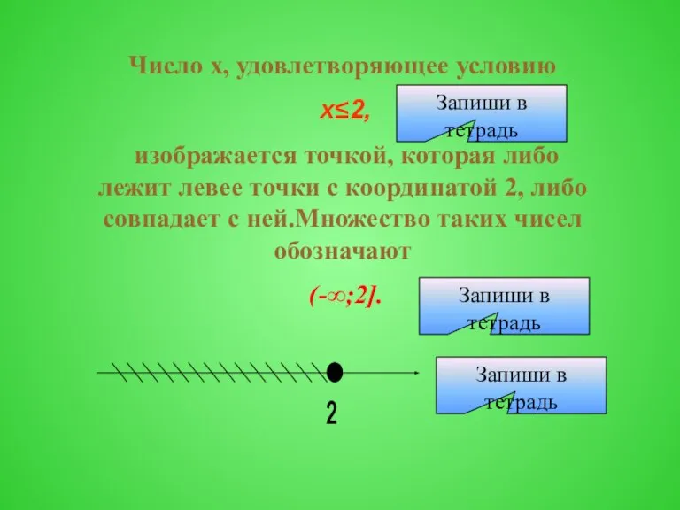 Число х, удовлетворяющее условию х≤2, изображается точкой, которая либо лежит левее точки