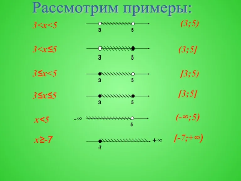 3 3 3≤x 3≤x≤5 x x≥-7 +∞ -∞ (3;5) (3;5] [3;5) [3;5] (-∞;5) [-7;+∞) Рассмотрим примеры:
