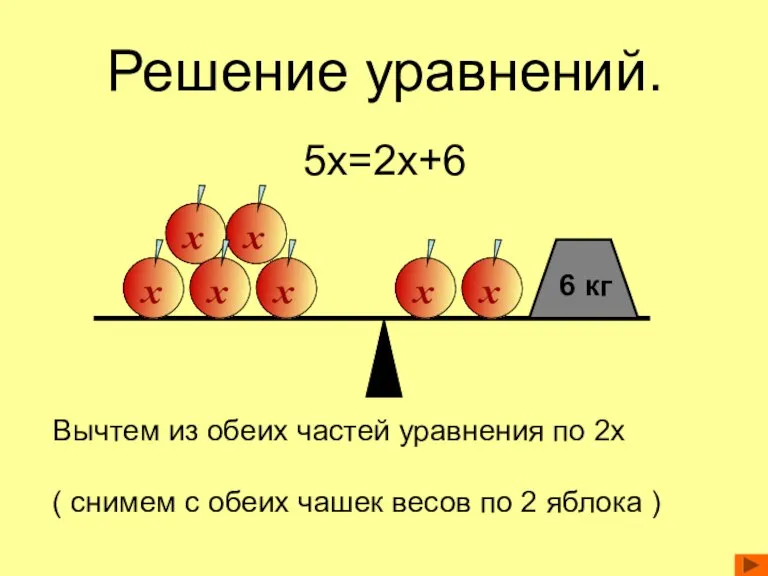 Решение уравнений. 5x=2x+6 Вычтем из обеих частей уравнения по 2x ( снимем