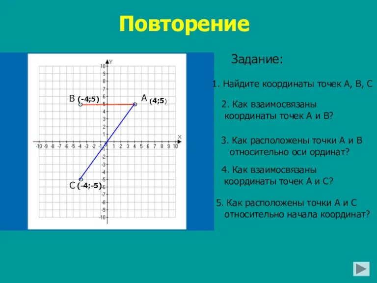 Повторение Задание: 1. Найдите координаты точек А, В, С 2. Как взаимосвязаны