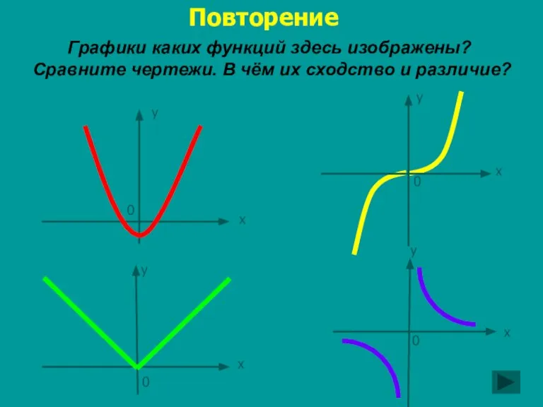 Графики каких функций здесь изображены? Сравните чертежи. В чём их сходство и различие? Повторение