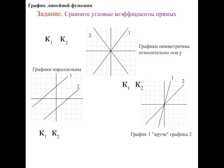 График линейной функции Задание. Сравните угловые коэффициенты прямых 1 1 1 2