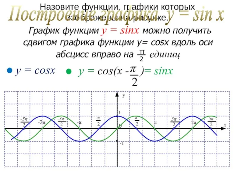 Назовите функции, графики которых изображены на рисунке. y = cosx Построение графика