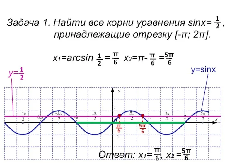 Задача 1. Найти все корни уравнения sinx= , принадлежащие отрезку [-π; 2π].