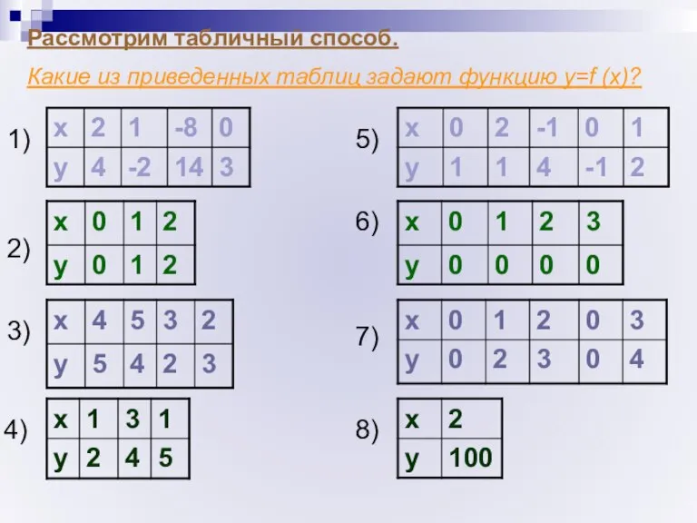 Рассмотрим табличный способ. Какие из приведенных таблиц задают функцию у=f (x)? 1)