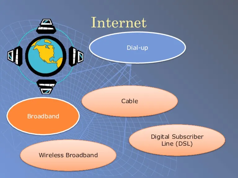 Internet Dial-up Broadband Wireless Broadband Cable Digital Subscriber Line (DSL)