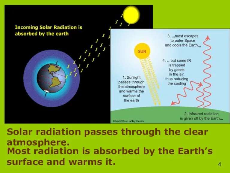 Solar radiation passes through the clear atmosphere. Most radiation is absorbed by