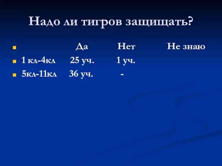 Надо ли тигров защищать? Да Нет Не знаю 1 кл-4кл 25 уч.