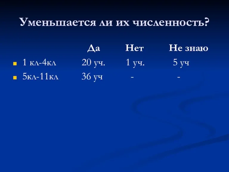 Уменьшается ли их численность? Да Нет Не знаю 1 кл-4кл 20 уч.