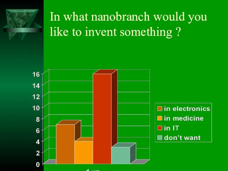 In what nanobranch would you like to invent something ?