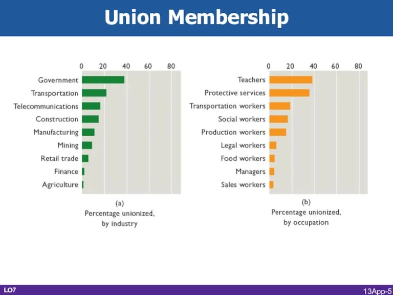 LO7 Union Membership 13App-