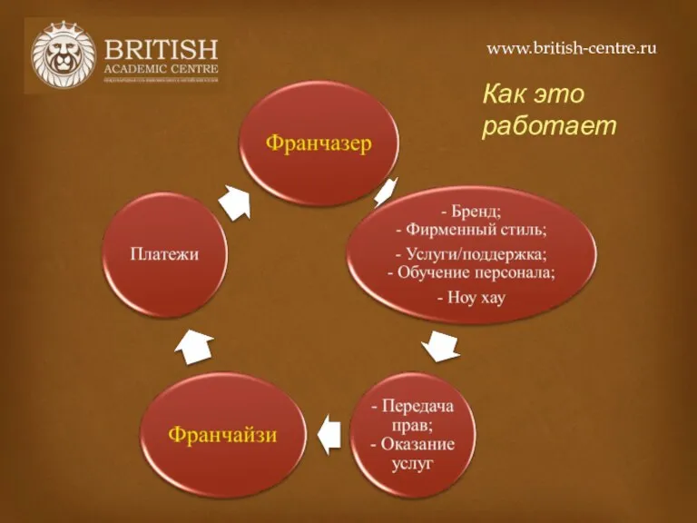 www.british-centre.ru Как это работает