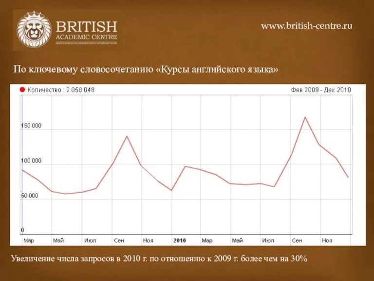 По ключевому словосочетанию «Курсы английского языка» Увеличение числа запросов в 2010 г.