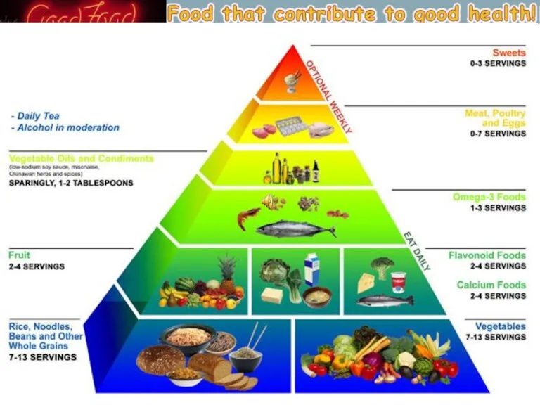 Proper diet forms the basis of man's vitality, vivacity and longevity. Healthy