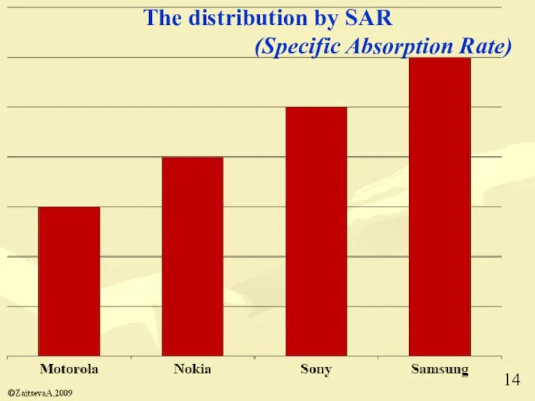 The distribution by SAR (Specific Absorption Rate)