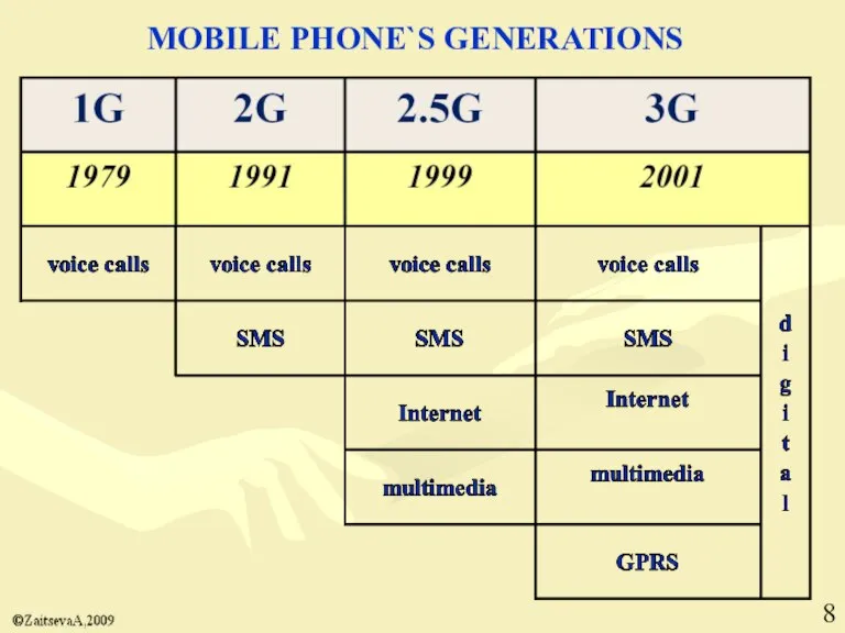 MOBILE PHONE`S GENERATIONS