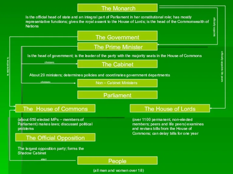 The Monarch Is the official head of state and an integral part