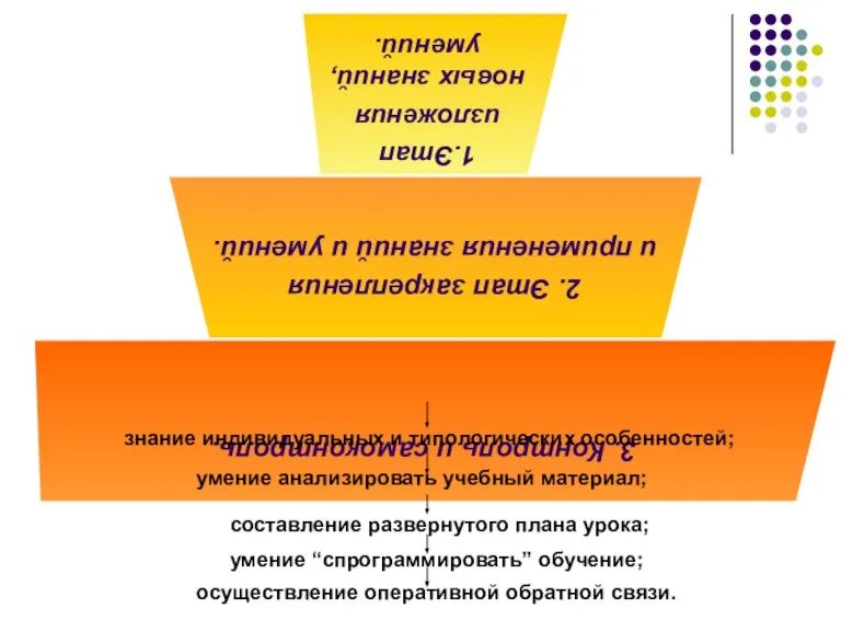 знание индивидуальных и типологических особенностей; умение анализировать учебный материал; составление развернутого плана