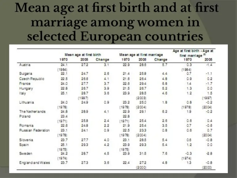 Mean age at first birth and at first marriage among women in selected European countries