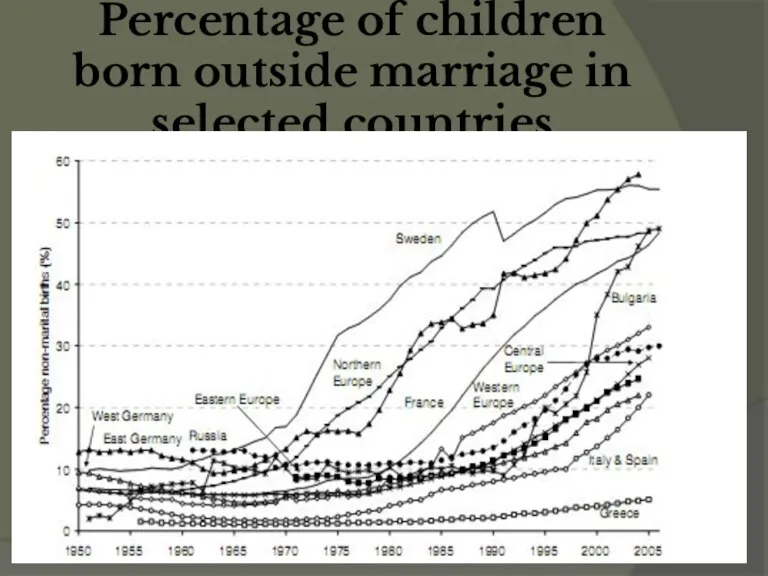 Percentage of children born outside marriage in selected countries