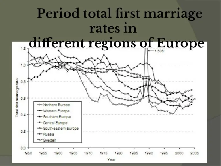 Period total first marriage rates in different regions of Europe