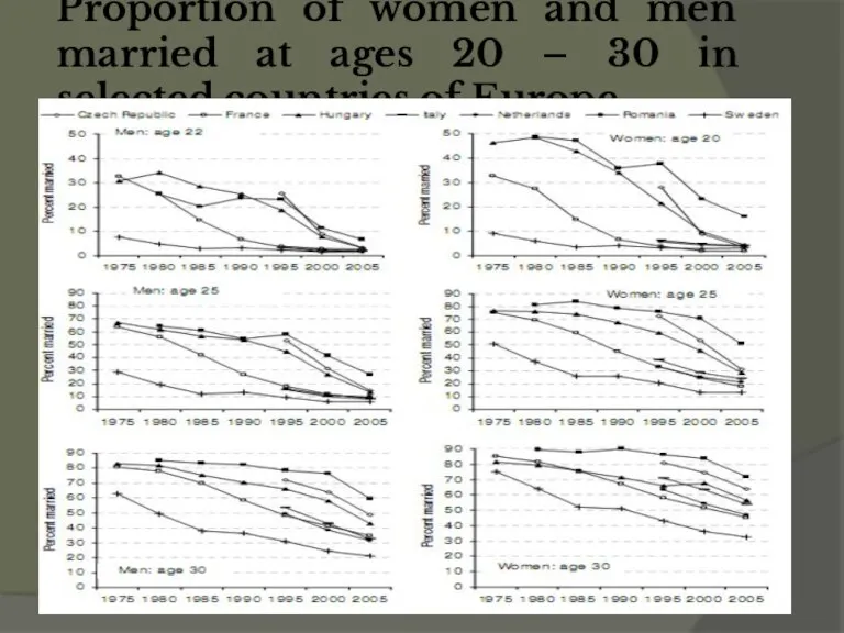 Proportion of women and men married at ages 20 – 30 in selected countries of Europe