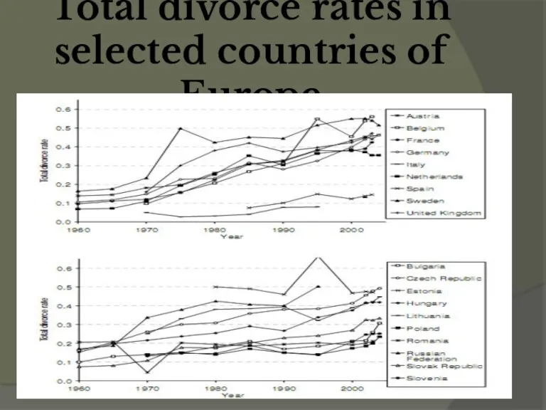 Total divorce rates in selected countries of Europe