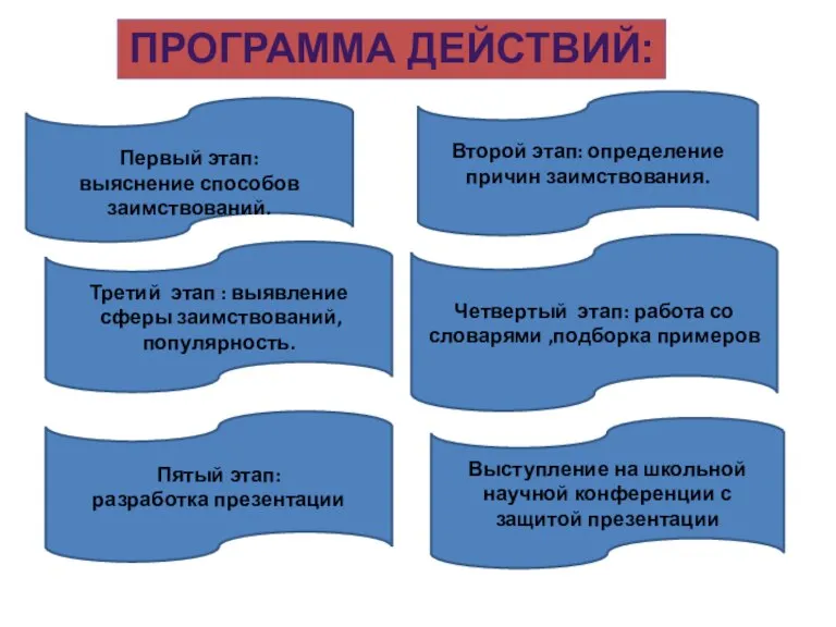 ПРОГРАММА ДЕЙСТВИЙ: Первый этап: выяснение способов заимствований. Второй этап: определение причин заимствования.