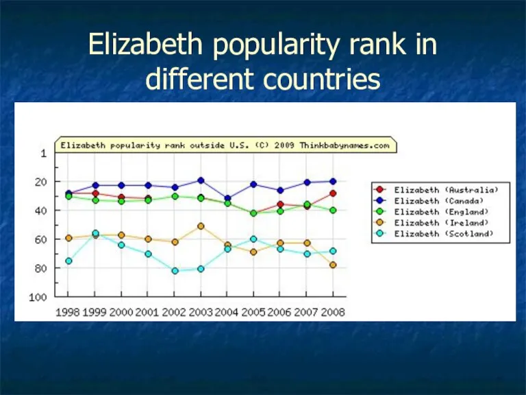 Elizabeth popularity rank in different countries